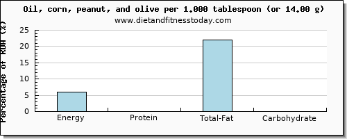 energy and nutritional content in calories in olive oil
